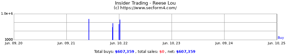 Insider Trading Transactions for Reese Lou