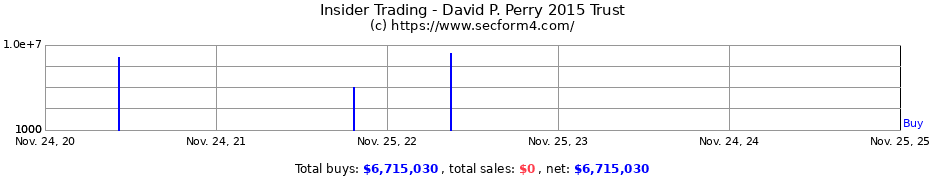 Insider Trading Transactions for David P. Perry 2015 Trust