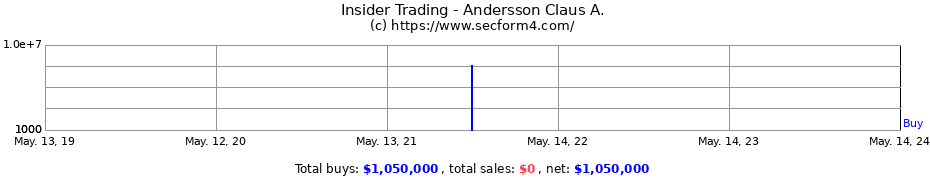 Insider Trading Transactions for Andersson Claus A.