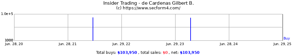 Insider Trading Transactions for de Cardenas Gilbert B.