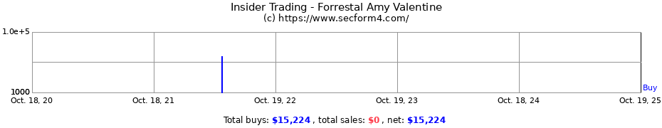 Insider Trading Transactions for Forrestal Amy Valentine