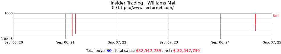 Insider Trading Transactions for Williams Mel
