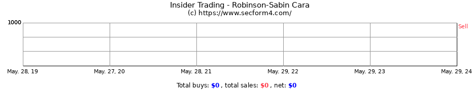 Insider Trading Transactions for Robinson-Sabin Cara