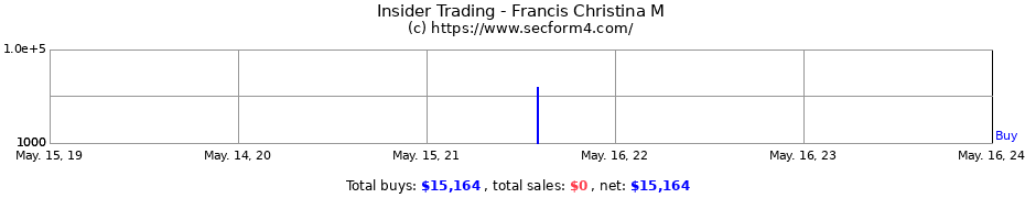Insider Trading Transactions for Francis Christina M