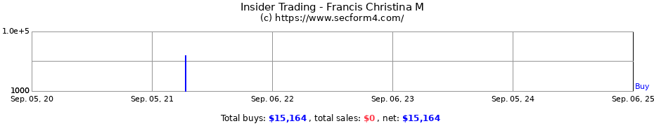 Insider Trading Transactions for Francis Christina M