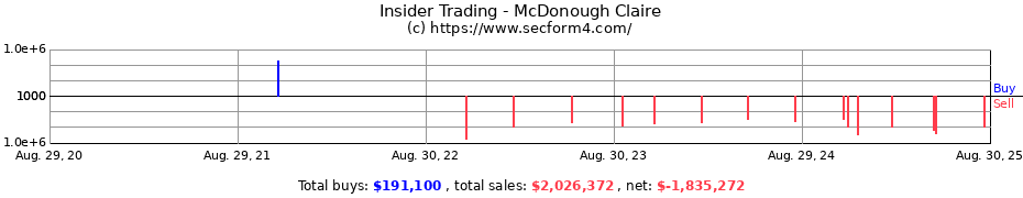 Insider Trading Transactions for McDonough Claire