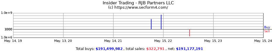 Insider Trading Transactions for RJB Partners LLC