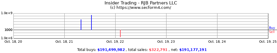 Insider Trading Transactions for RJB Partners LLC