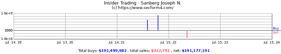 Insider Trading Transactions for Sanberg Joseph N.