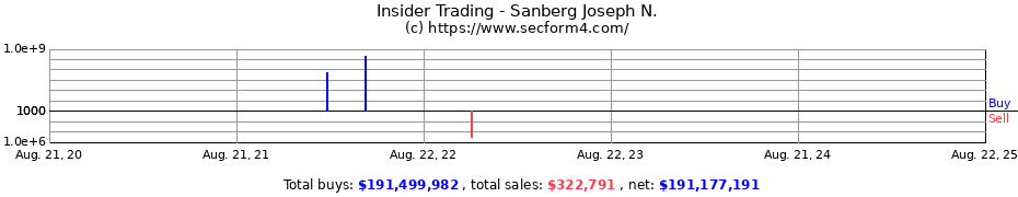 Insider Trading Transactions for Sanberg Joseph N.