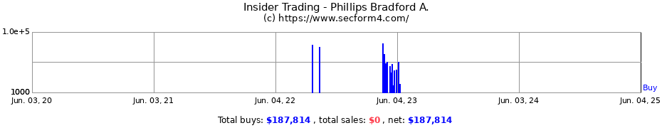 Insider Trading Transactions for Phillips Bradford A.