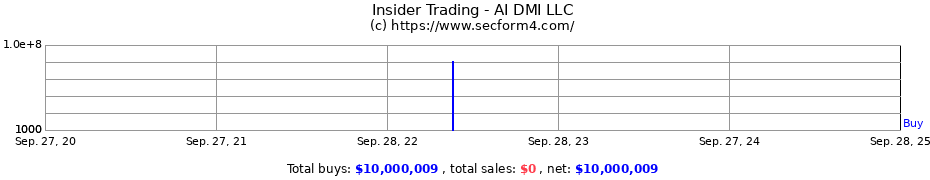 Insider Trading Transactions for AI DMI LLC