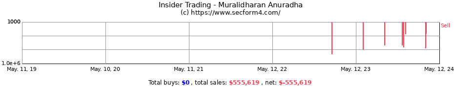 Insider Trading Transactions for Muralidharan Anuradha