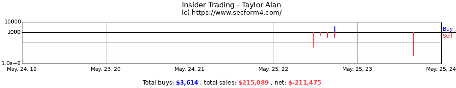 Insider Trading Transactions for Taylor Alan