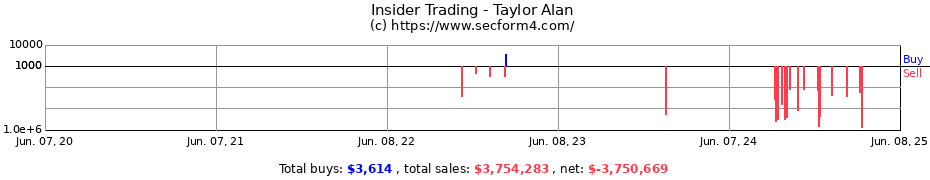 Insider Trading Transactions for Taylor Alan