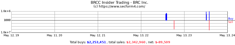 Insider Trading Transactions for BRC Inc.