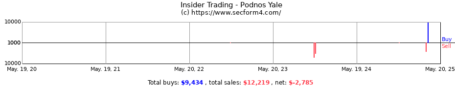 Insider Trading Transactions for Podnos Yale