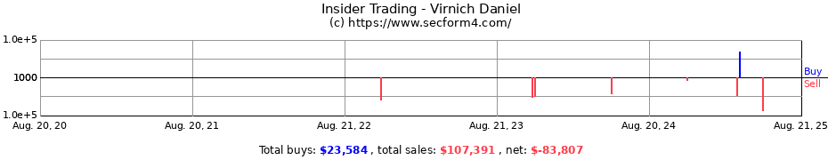 Insider Trading Transactions for Virnich Daniel