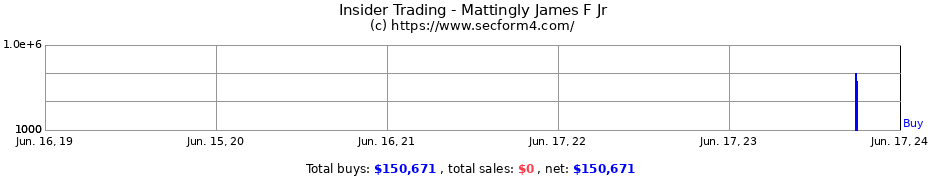 Insider Trading Transactions for Mattingly James F Jr