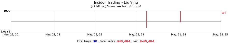 Insider Trading Transactions for Liu Ying