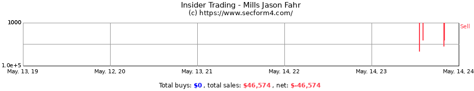 Insider Trading Transactions for Mills Jason Fahr