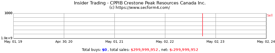 Insider Trading Transactions for CPPIB Crestone Peak Resources Canada Inc.