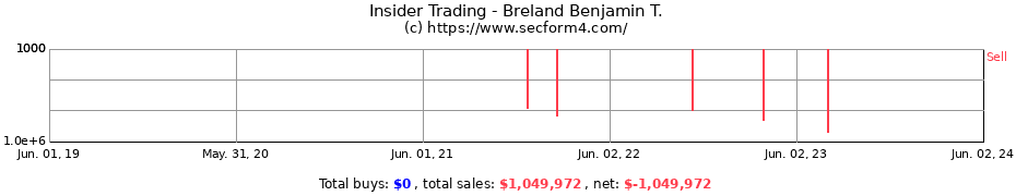 Insider Trading Transactions for Breland Benjamin T.