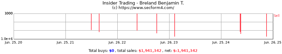 Insider Trading Transactions for Breland Benjamin T.