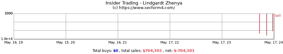 Insider Trading Transactions for Lindgardt Zhenya