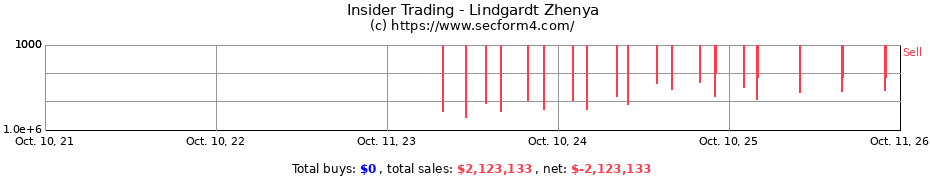 Insider Trading Transactions for Lindgardt Zhenya