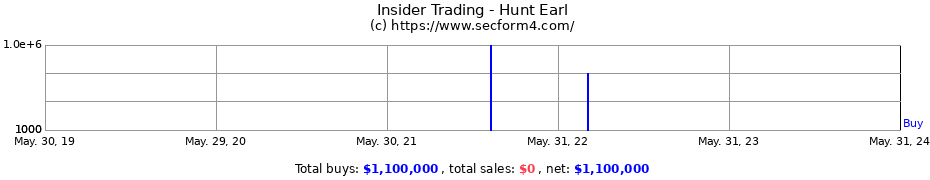 Insider Trading Transactions for Hunt Earl