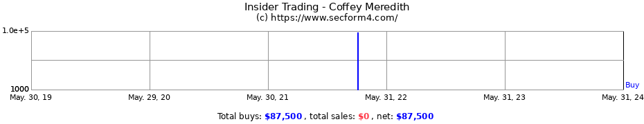 Insider Trading Transactions for Coffey Meredith