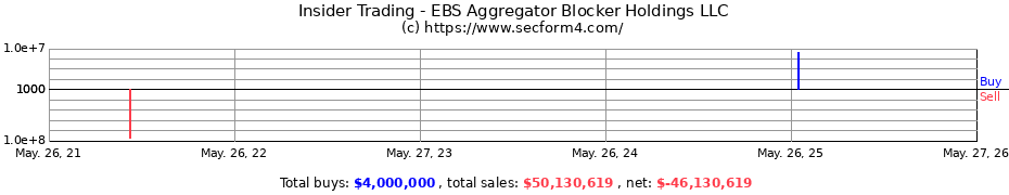 Insider Trading Transactions for EBS Aggregator Blocker Holdings, LLC
