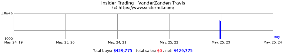 Insider Trading Transactions for VanderZanden Travis