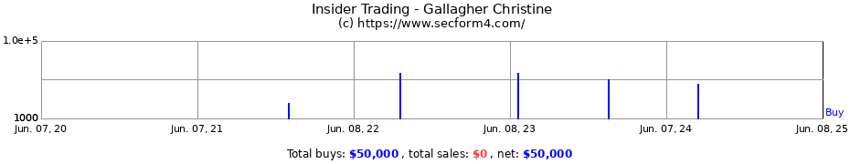 Insider Trading Transactions for Gallagher Christine