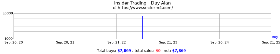 Insider Trading Transactions for Day Alan
