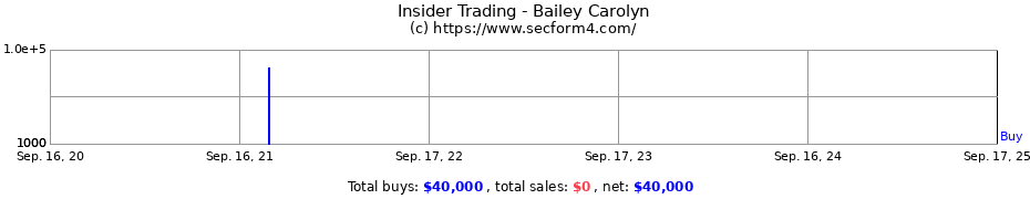 Insider Trading Transactions for Bailey Carolyn