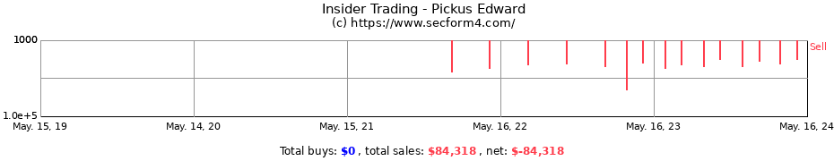Insider Trading Transactions for Pickus Edward