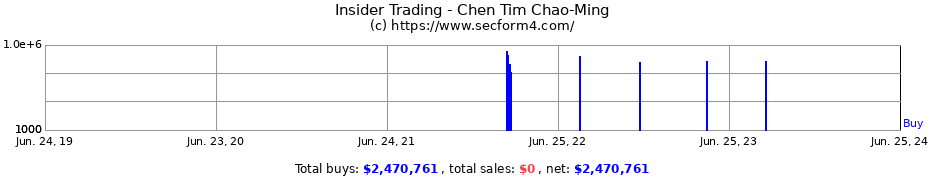 Insider Trading Transactions for Chen Tim Chao-Ming