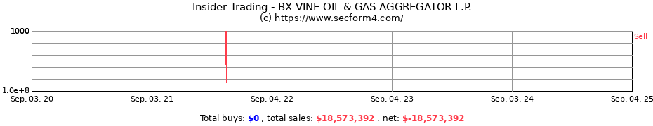 Insider Trading Transactions for BX VINE OIL & GAS AGGREGATOR L.P.