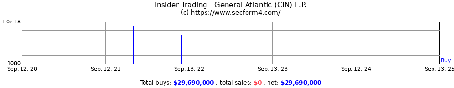 Insider Trading Transactions for General Atlantic (CIN) L.P.