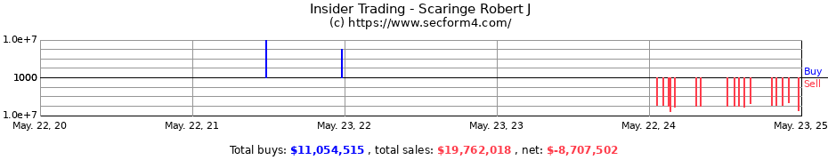 Insider Trading Transactions for Scaringe Robert J