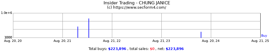 Insider Trading Transactions for CHUNG JANICE