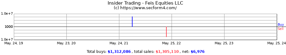 Insider Trading Transactions for Feis Equities LLC