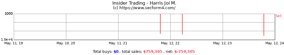 Insider Trading Transactions for Harris Joi M.