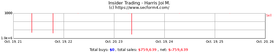 Insider Trading Transactions for Harris Joi M.