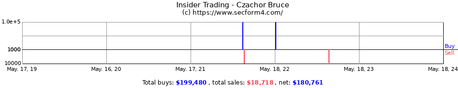 Insider Trading Transactions for Czachor Bruce