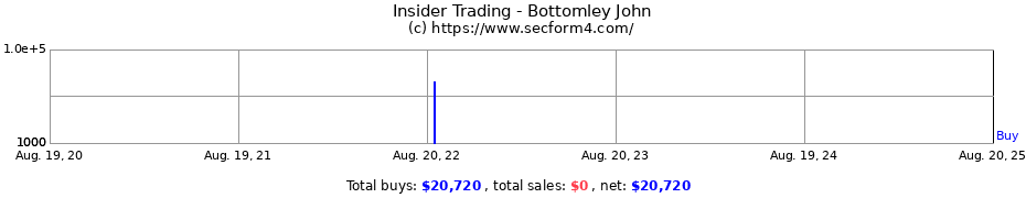 Insider Trading Transactions for Bottomley John