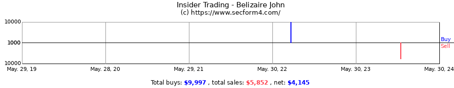 Insider Trading Transactions for Belizaire John