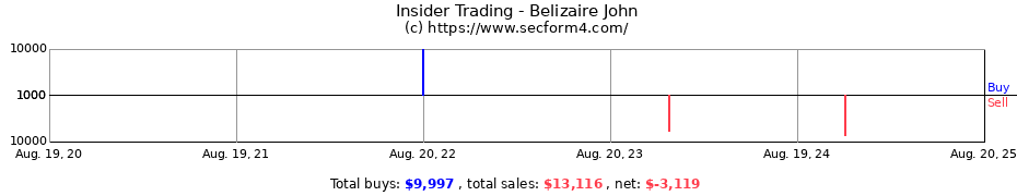 Insider Trading Transactions for Belizaire John